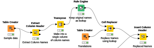 Rename Columns from Lookup Table — NodePit