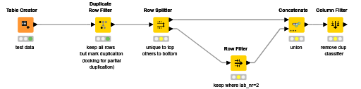 Partial row duplicates — NodePit