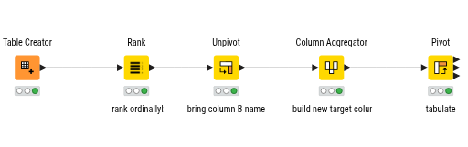 unpivot - column aggregation - repivoting example — NodePit