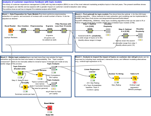 Topic Models from reviews LAPTOP — NodePit