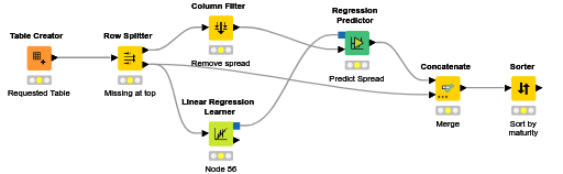 Linear Regression Example — NodePit