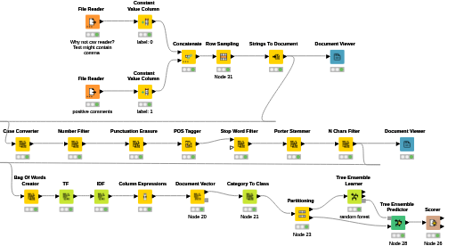 2_SentimentAnalysis — NodePit