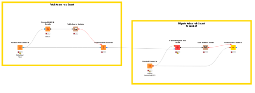 01 Migrate Knime Hub to Passbolt — NodePit
