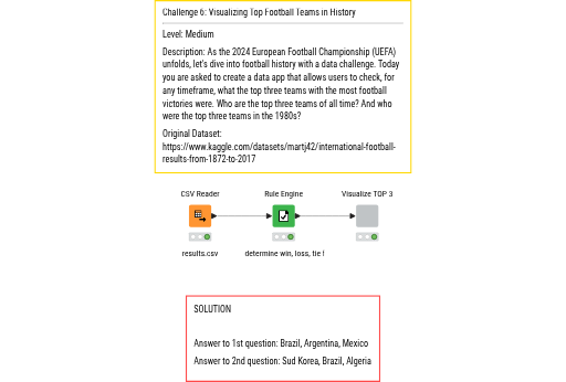 Challenge 6 - Visualizing Top Football Teams in History — NodePit