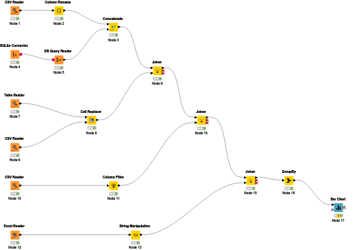 Data Blending Model — NodePit