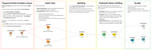 Brand Matching & Trademark Monitoring with Term Matcher — NodePit