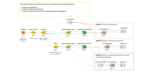 03_Adjusting_Class_Probabilities_after_Resampling — NodePit