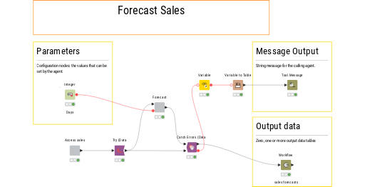 Forecast_Sales — NodePit
