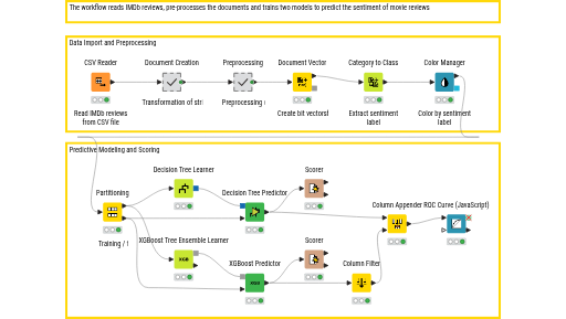 Sentiment Analysis — NodePit