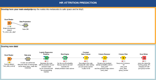 HR attrition prediction — NodePit