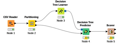 Decision Tree Model — NodePit
