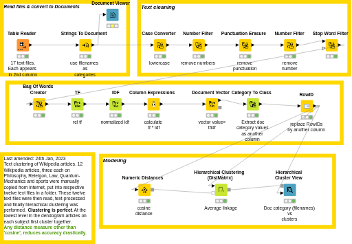 text clustering of Wikipeidia articles II — NodePit