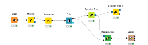 Churn - classification tree — NodePit