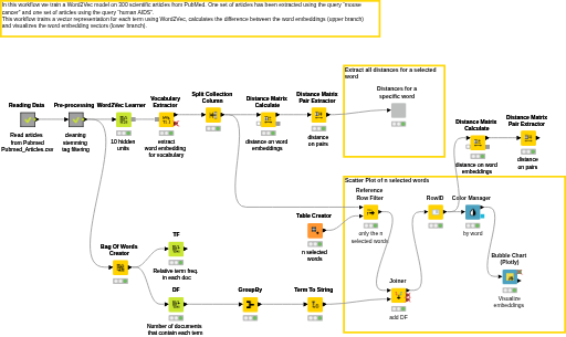Example 1 - Word Embeddings (PubMed Docs) — NodePit