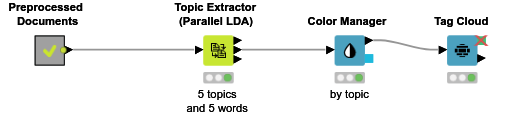 8 Topic Detection — NodePit