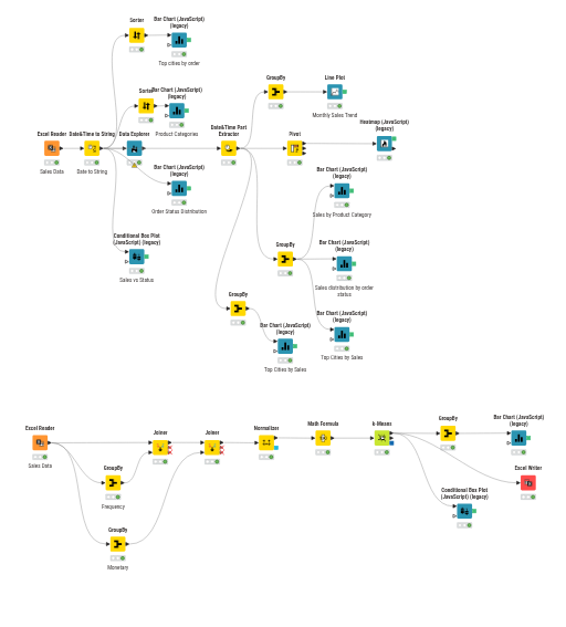 Auto Sales Data - RFM & Customer Insights — NodePit