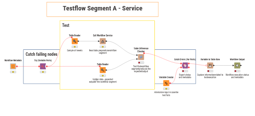 01 Testflow Segment A - Service — NodePit