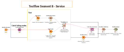 02 Testflow Segment B - Service — NodePit
