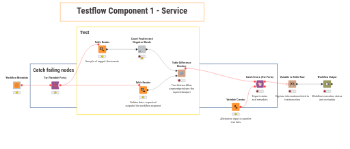 03 Testflow Component 1 - Service — NodePit