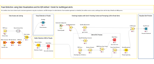 01_DataViz, IQR & GenAI for Fraud Detection — NodePit