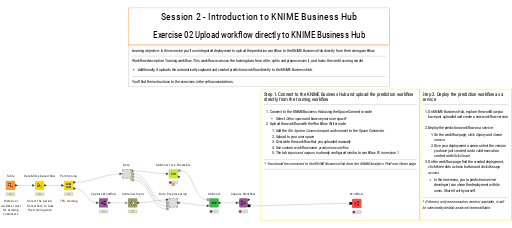 02_Upload_workflow_directly_to_KNIME_Business_Hub - Exercise — NodePit