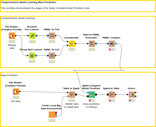 03_PMML_to_Spark_Comprehensive_Mode_Learning_Mass_Prediction — NodePit