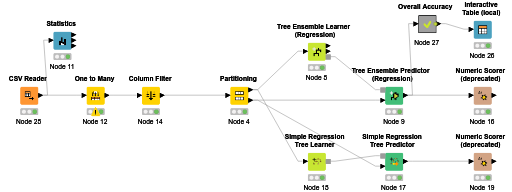 Exercise 6_2 - Student Performance Analysis — NodePit