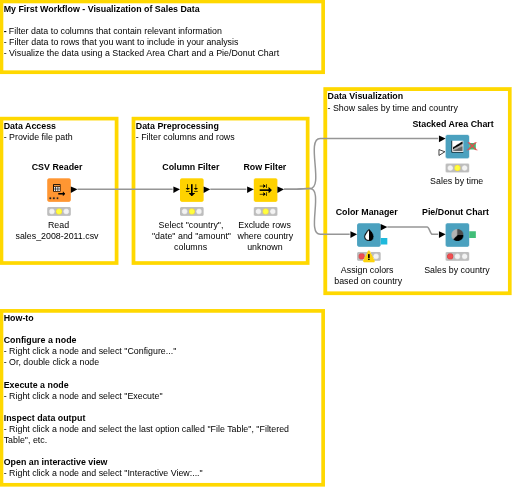 Visual Analysis of Sales Data — NodePit