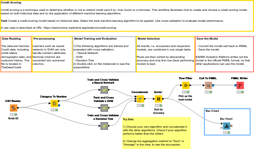 credit scoring model — NodePit