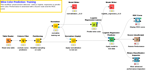 2. Logistic Regression on wine dataset — NodePit
