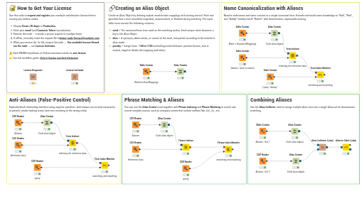 Alias Creator Overview Example — NodePit