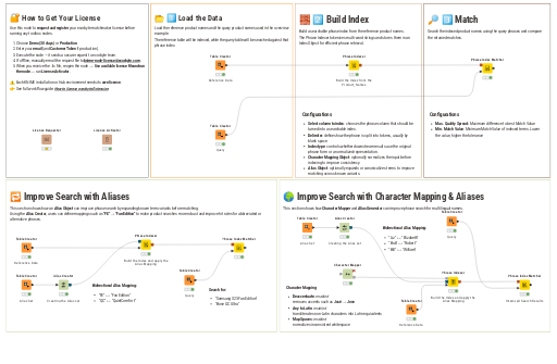 Phrase Indexing and Matching Overview Example — NodePit