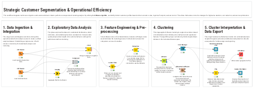 Customer_Segmentation_Logistics_Optimization — NodePit