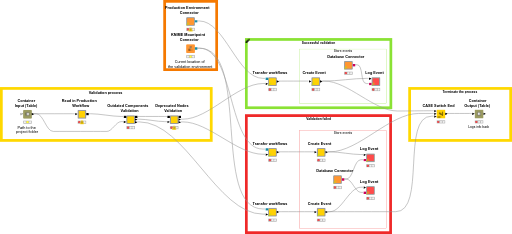 Validation Controller — NodePit