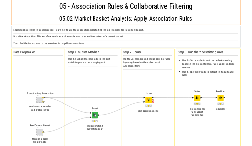 05.02 Apply Association Rules for Market Basket Analysis solution — NodePit