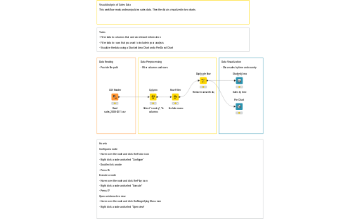 Visual Analysis of Sales Data — NodePit