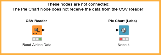 RM2.2 - Airline flight dataset visualized with a Pie Chart — NodePit