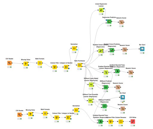 KNIME Workflow for House Price Regressions - Team Project 2 -v3 — NodePit