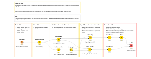 CountIf and SumIf — NodePit