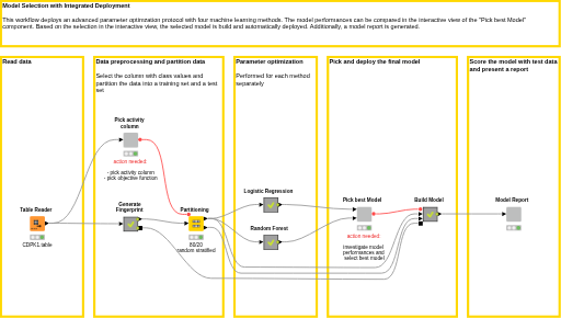 Model Selection with Integrated Deployment — NodePit