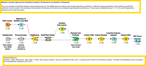 02_Num_Keywords_Sentiment_Analysis_ML — NodePit