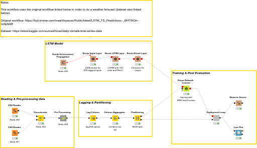 Daily Weather Time Series Forecasting — NodePit