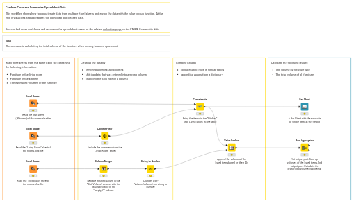Combine Clean and Summarize Spreadsheet Data — NodePit