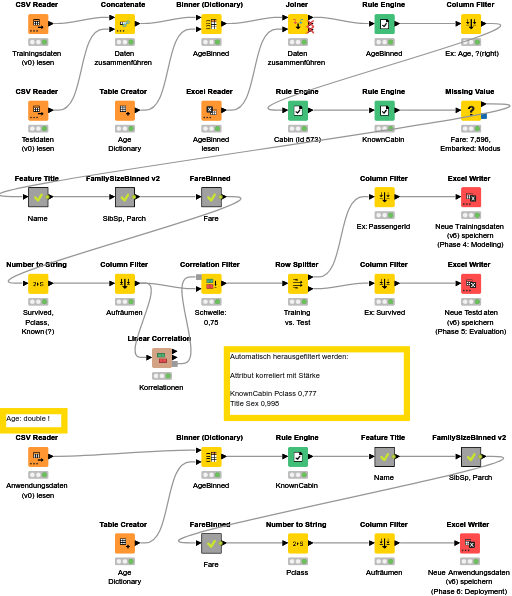 Titanic_171_Phase_3_Data_Preparation_v6 — NodePit