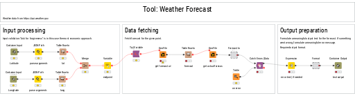 Weather Forecast — NodePit