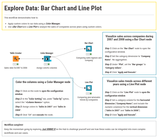 03 Explore Data with Bar Chart and Line Plot — NodePit