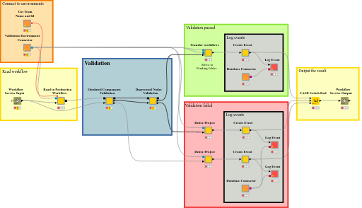 Validation Controller — NodePit
