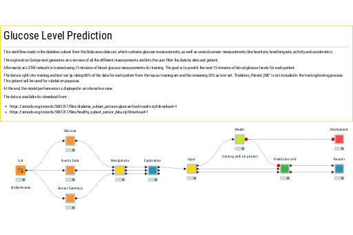 Glucose Level Prediction — NodePit
