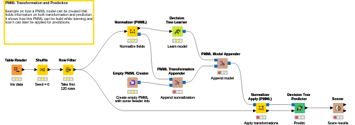 Pml Scripting 01_Example_for_Using_PMML_for_Transformation_and_Prediction — NodePit