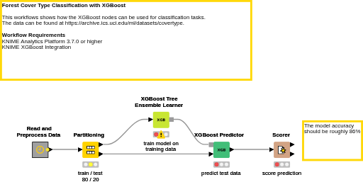 01_Classify_Forest_Covertypes_with_XGBoost — NodePit